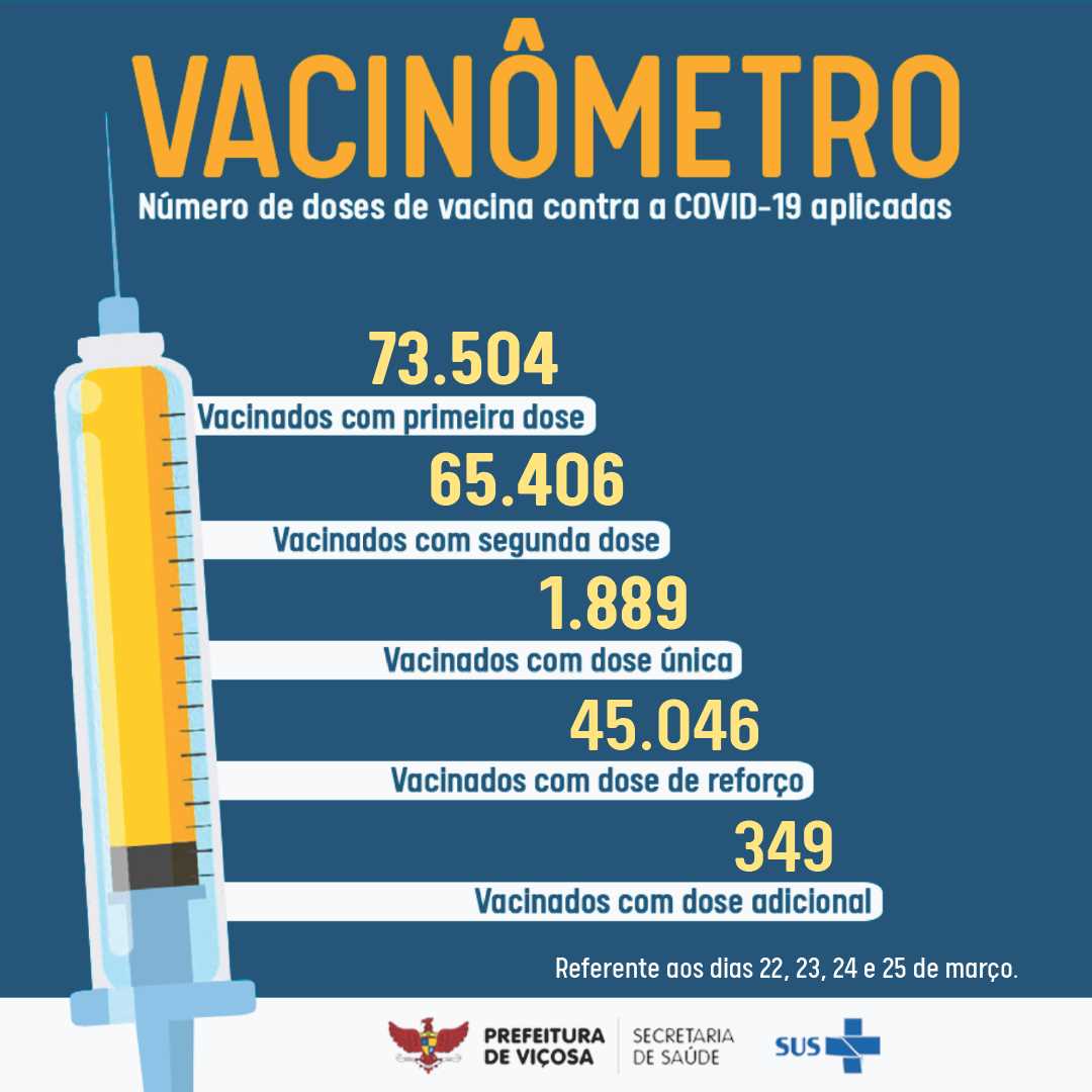 Viçosa: confira o vacinômetro atualizado da Covid-19