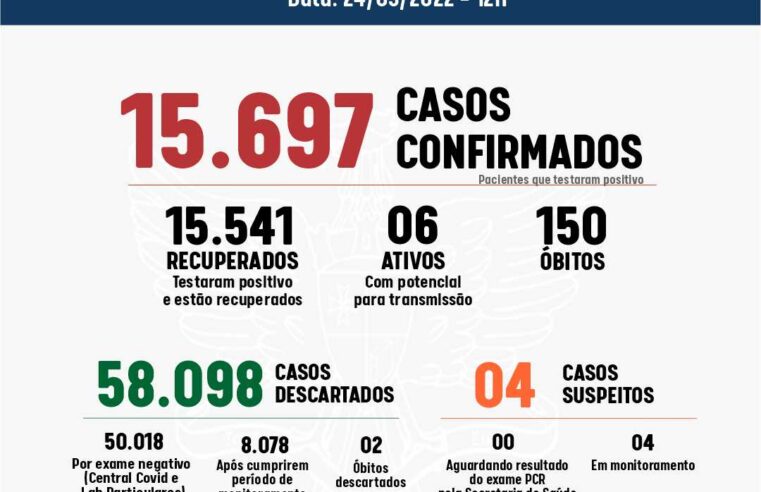Viçosa: nenhum caso de Covid-19 foi registrado nas últimas 24h