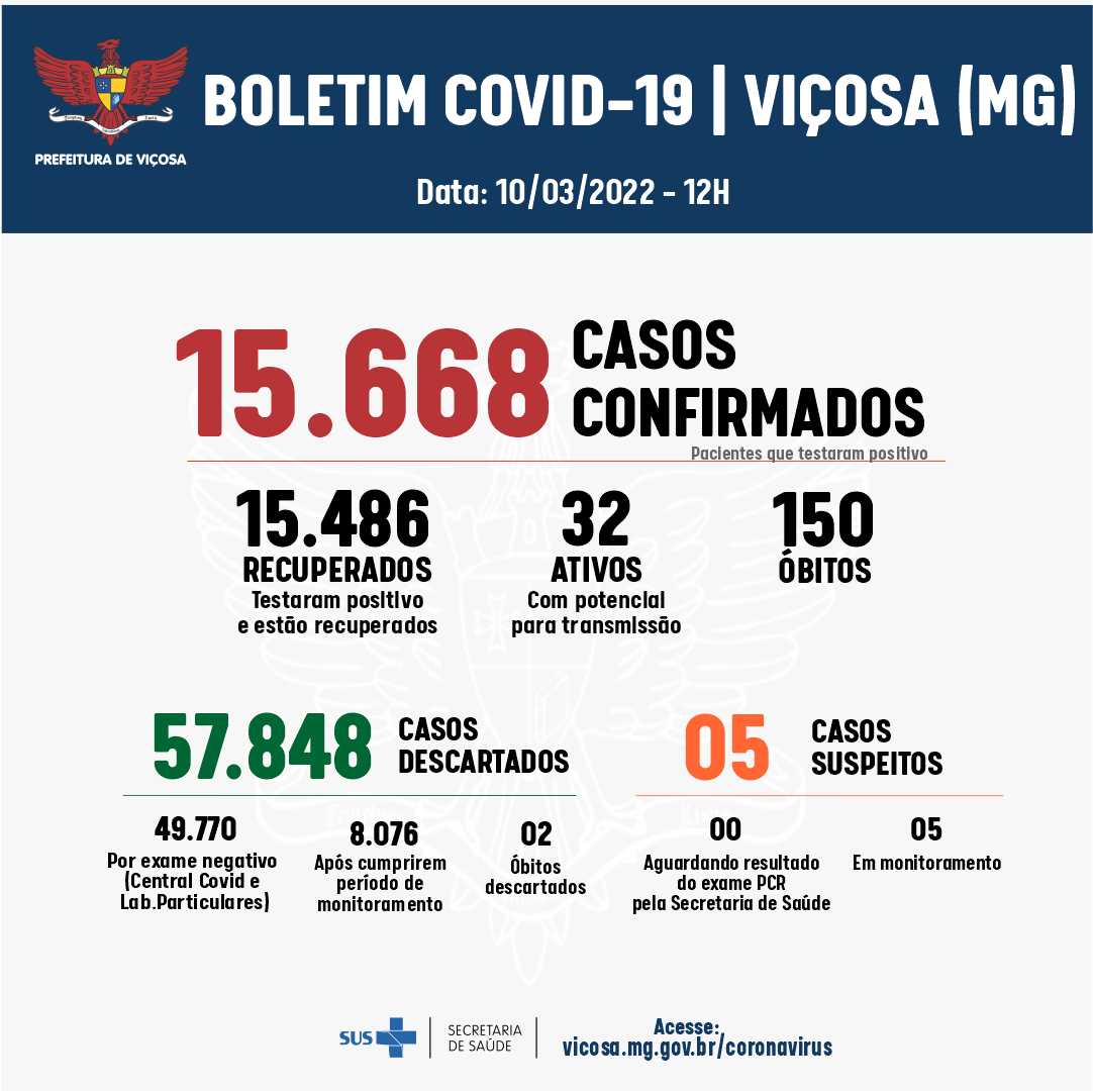 Viçosa registrou quatro casos de Covid nas últimas 24h; casos ativos despencam