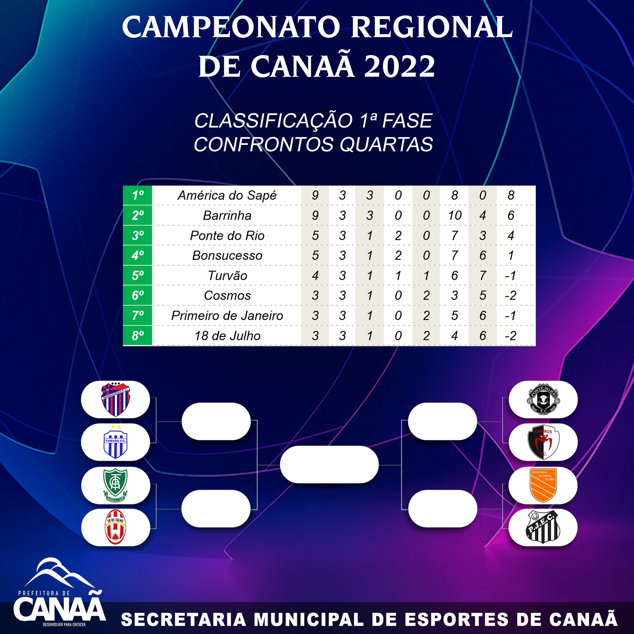 Quartas de final do Campeonato Regional de Canaã começam neste fim de semana