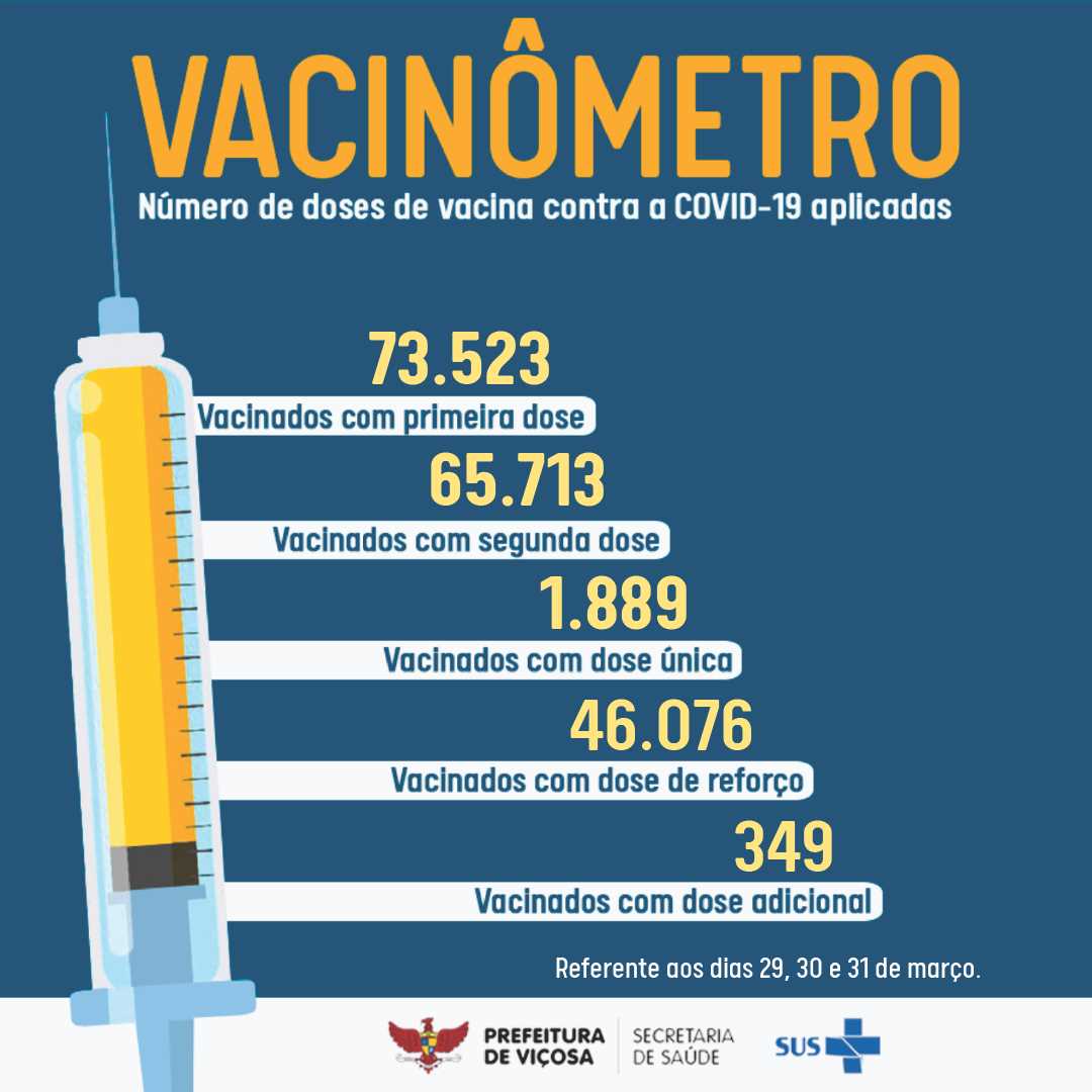 Prefeitura de Viçosa atualiza vacinômetro da Covid-19