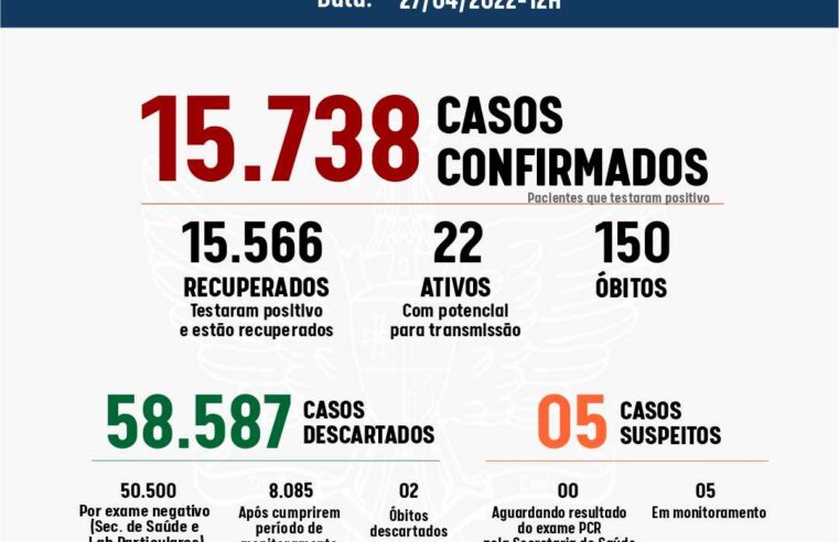 Viçosa registrou um novo caso de Covid-19 nas últimas 24h