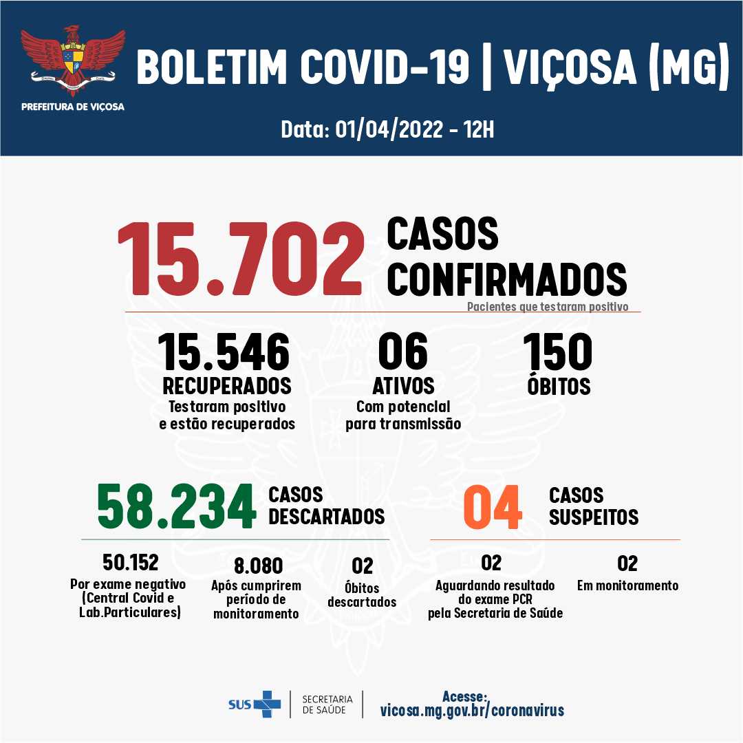Uma pessoa testou positivo para a Covid-19 em Viçosa no boletim desta sexta-feira (1º)