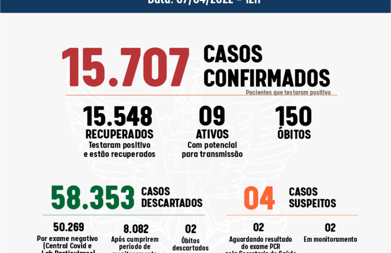 Viçosa: uma pessoas testou positivo para a Covid-19 nas últimas 24 horas