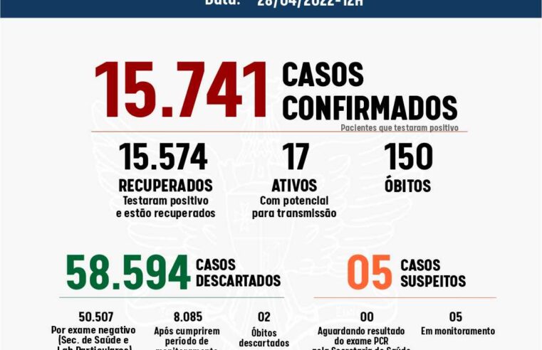 Três novos casos de Covid-19 são registrados em Viçosa nesta quinta (28)