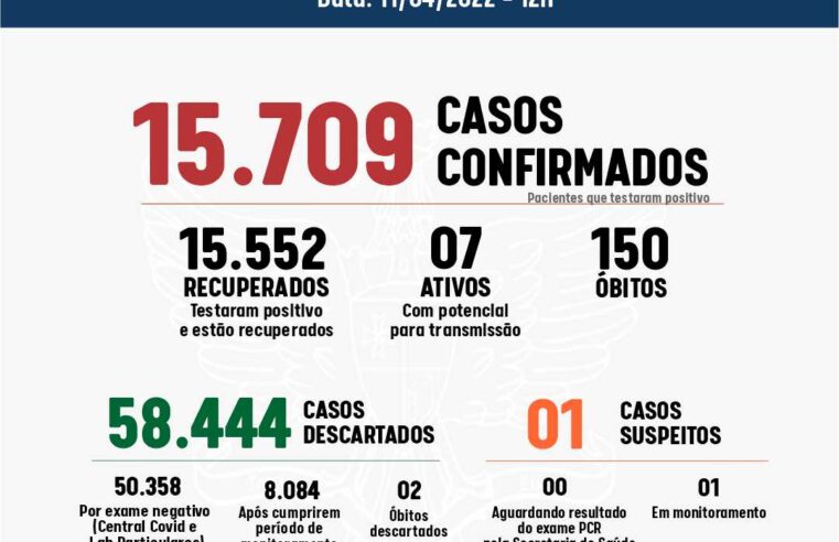 Viçosa não registrou casos positivos de Covid nesta segunda-feira (11)