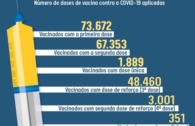Prefeitura de Viçosa atualiza o vacinômetro da Covid-19