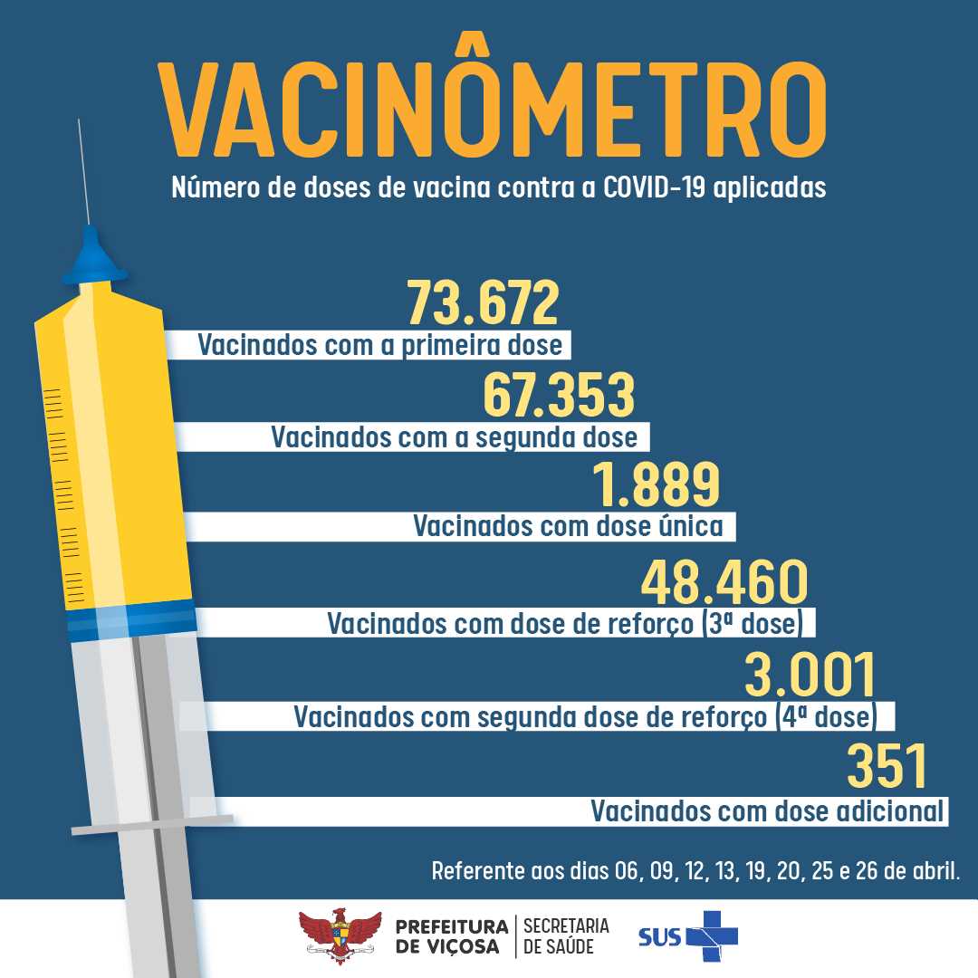 Prefeitura de Viçosa atualiza o vacinômetro da Covid-19
