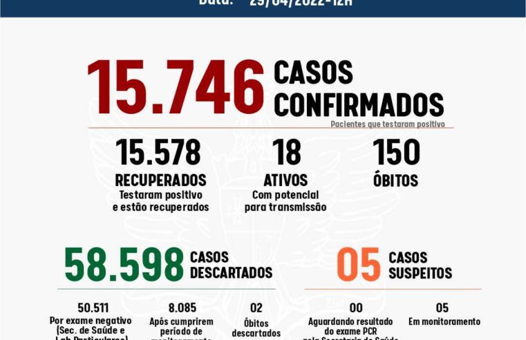 Cinco novos casos de Covid-19 são registrados em Viçosa nesta sexta, 29