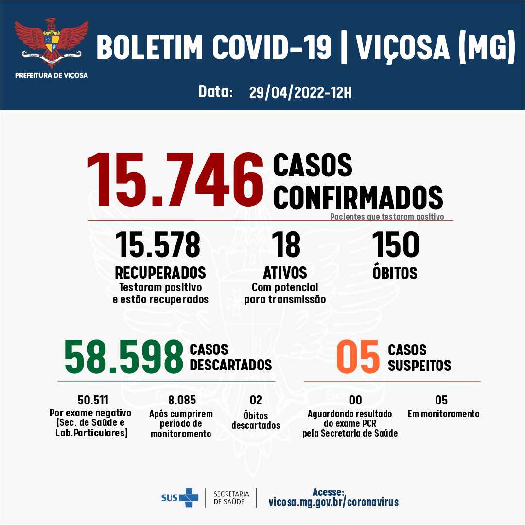 Cinco novos casos de Covid-19 são registrados em Viçosa nesta sexta, 29