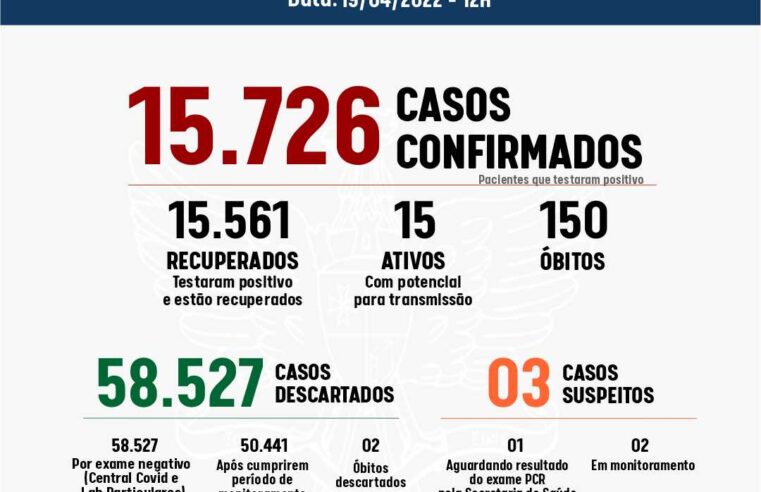 Quatro novos casos de Covid-19 são registrados em Viçosa nesta terça (19)