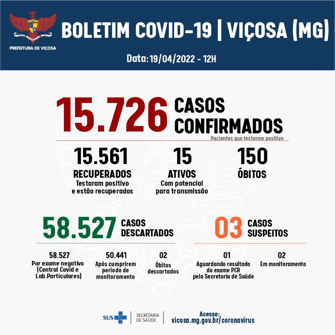 Quatro novos casos de Covid-19 são registrados em Viçosa nesta terça (19)