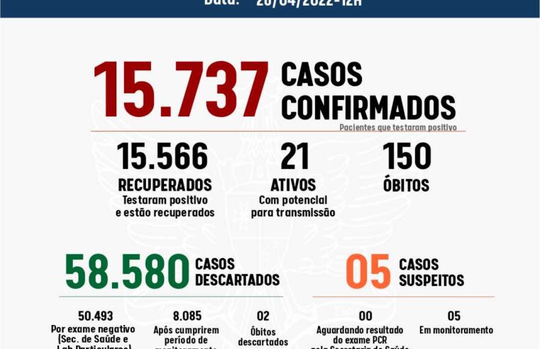 Viçosa registrou mais dois casos de Covid-19 nesta terça, 26