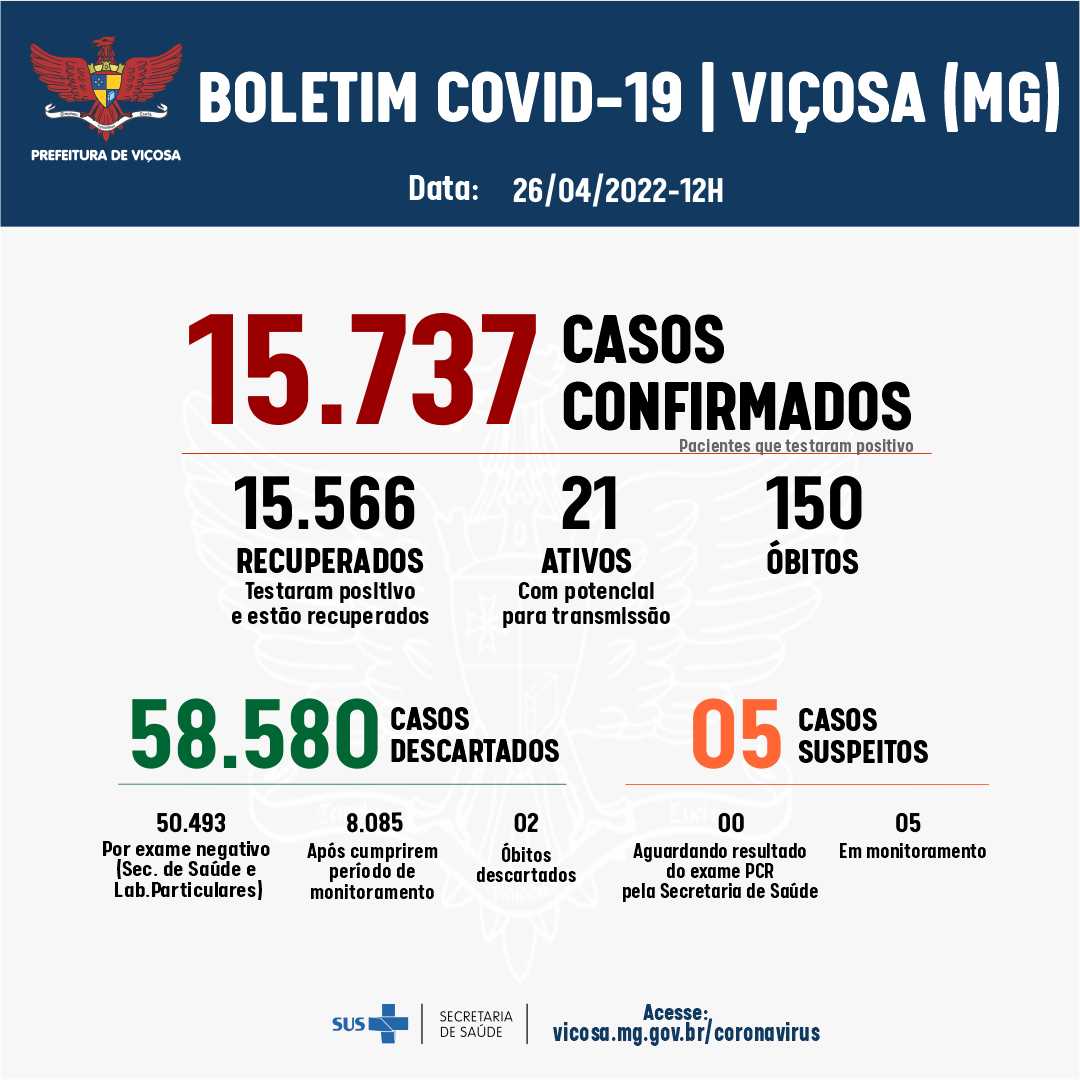Viçosa registrou mais dois casos de Covid-19 nesta terça, 26