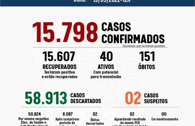 Viçosa registrou seis novos casos de Covid-19 nas últimas 24h