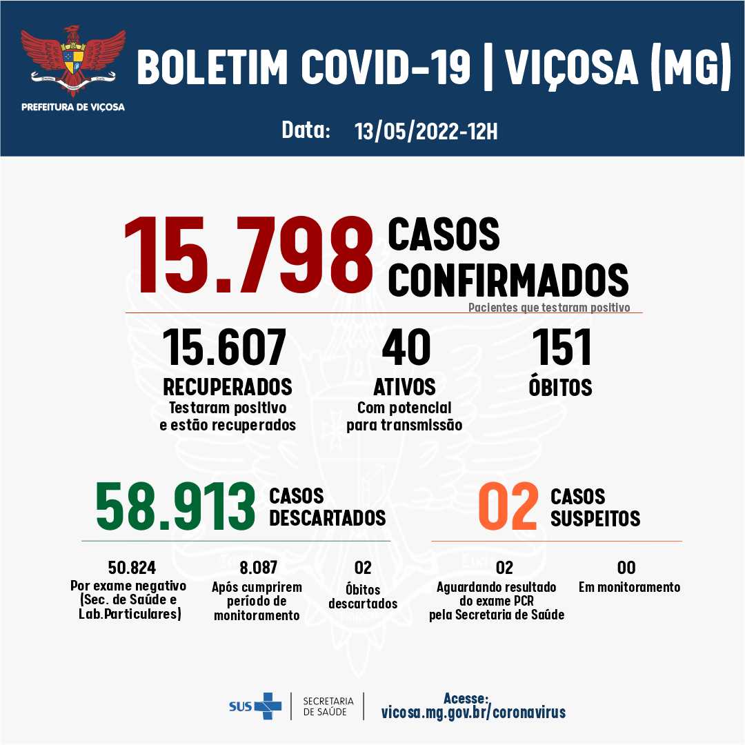 Viçosa registrou seis novos casos de Covid-19 nas últimas 24h
