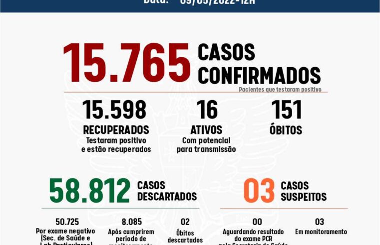 Viçosa registrou dois novos casos de Covid-19 nesta segunda-feira (09)