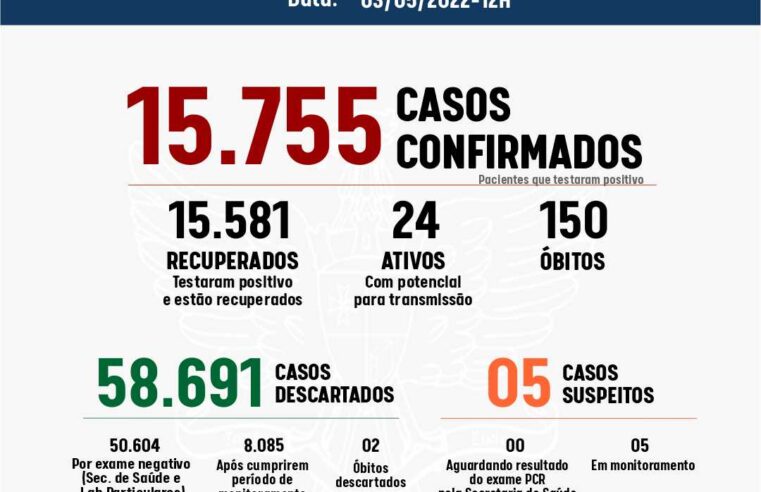 Viçosa registrou mais dois casos de Covid-19 nas últimas 24h; hospitais seguem vazios