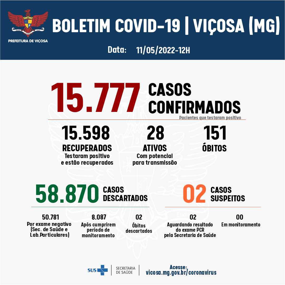 Viçosa registrou dois novos casos de Covid-19 nesta quarta (11)
