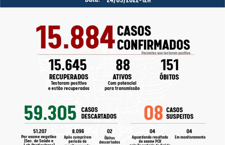 Viçosa registra 12 novos casos de Covid; quatro pessoas estão internadas com a doença