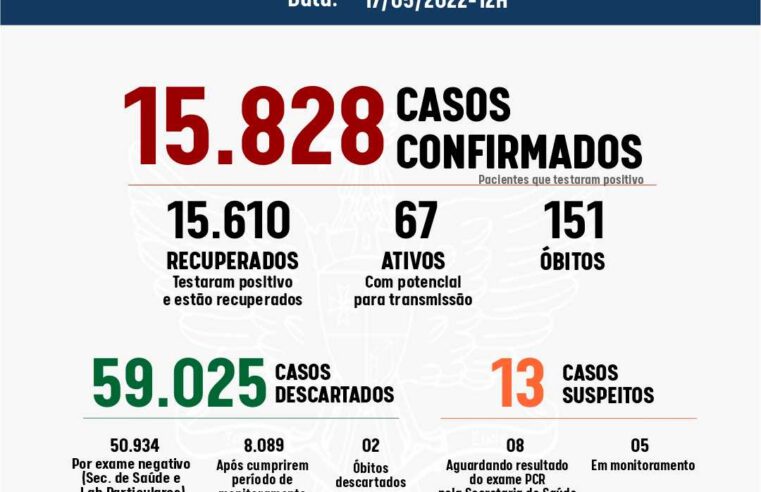 Viçosa registrou mais 12 casos de Covid-19 nas últimas 24h