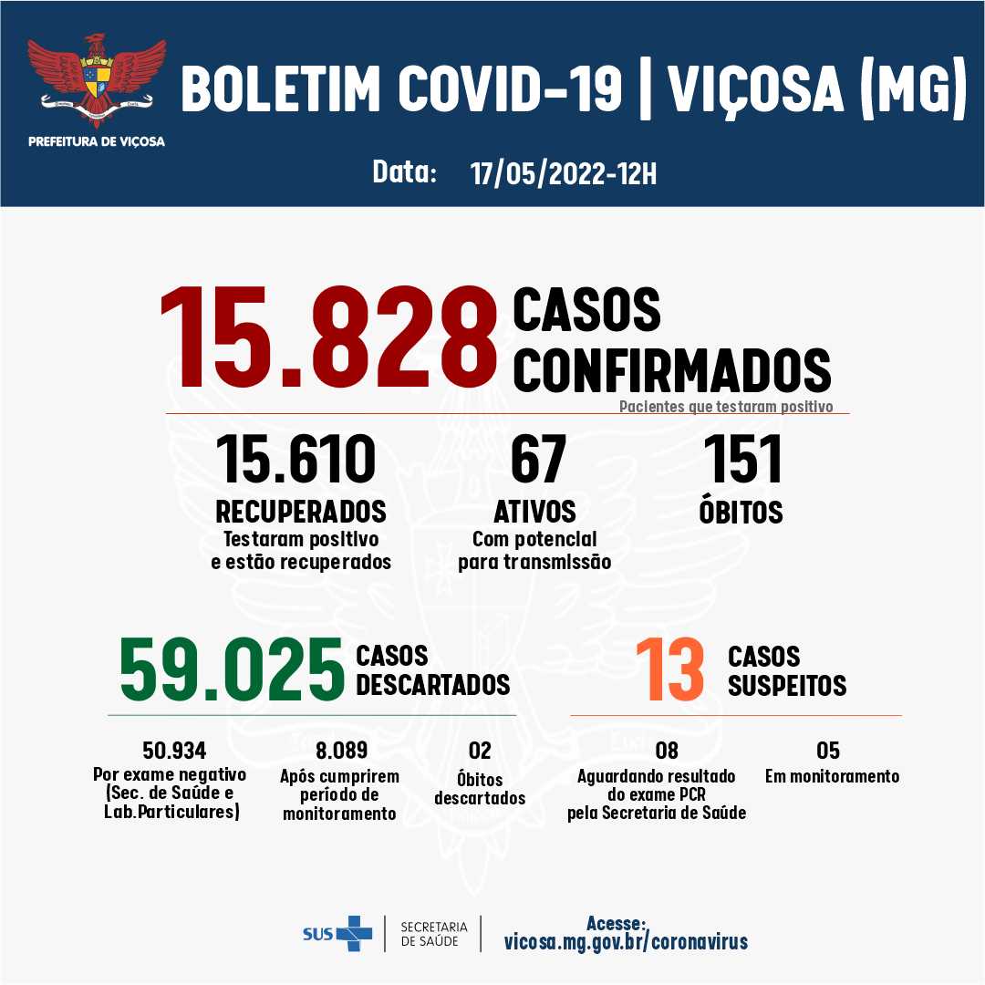 Viçosa registrou mais 12 casos de Covid-19 nas últimas 24h