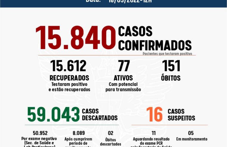 Viçosa: 12 pessoas testaram positivo para Covid-19 nas últimas 24 horas