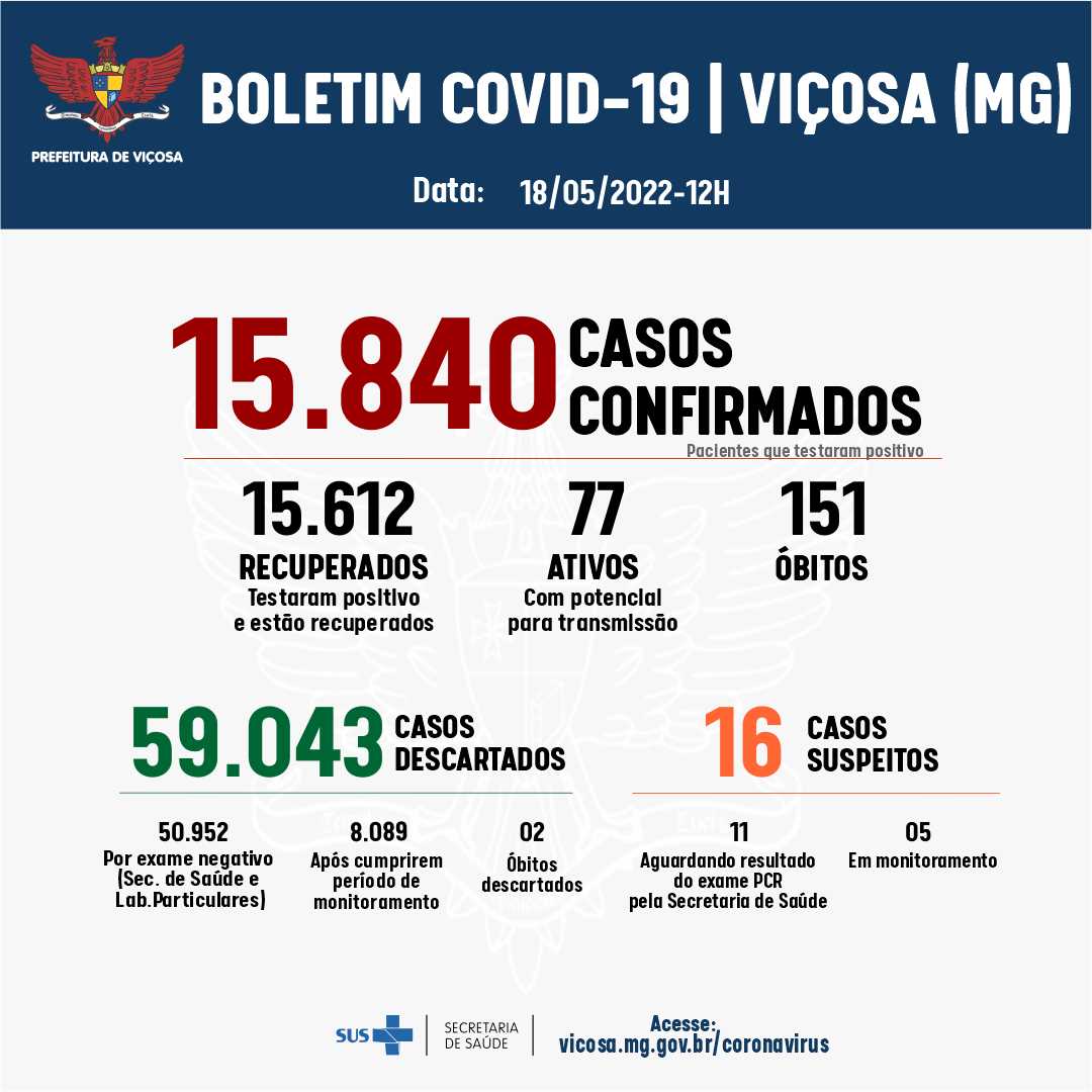 Viçosa: 12 pessoas testaram positivo para Covid-19 nas últimas 24 horas