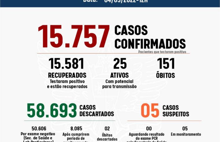 Viçosa registra dois novos casos de Covid-19 nesta quarta (04)