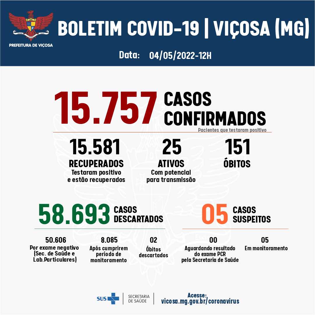 Viçosa registra dois novos casos de Covid-19 nesta quarta (04)