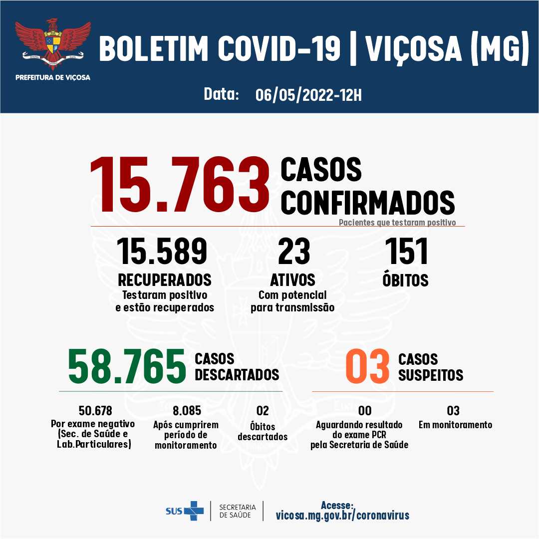 Viçosa registra três novos casos de Covid-19, nesta sexta-feira (06)