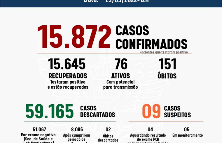 Viçosa: 14 pessoas testaram positivo para Covid nas últimas 24 horas