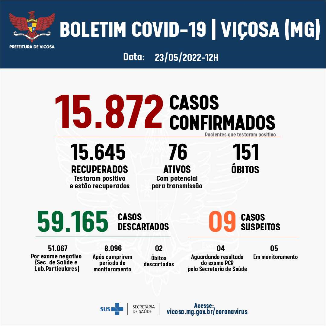 Viçosa: 14 pessoas testaram positivo para Covid nas últimas 24 horas