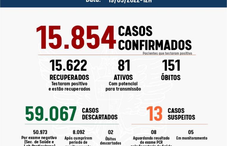 Viçosa: 14 pessoas testaram positivo para Covid-19 nas últimas 24 horas