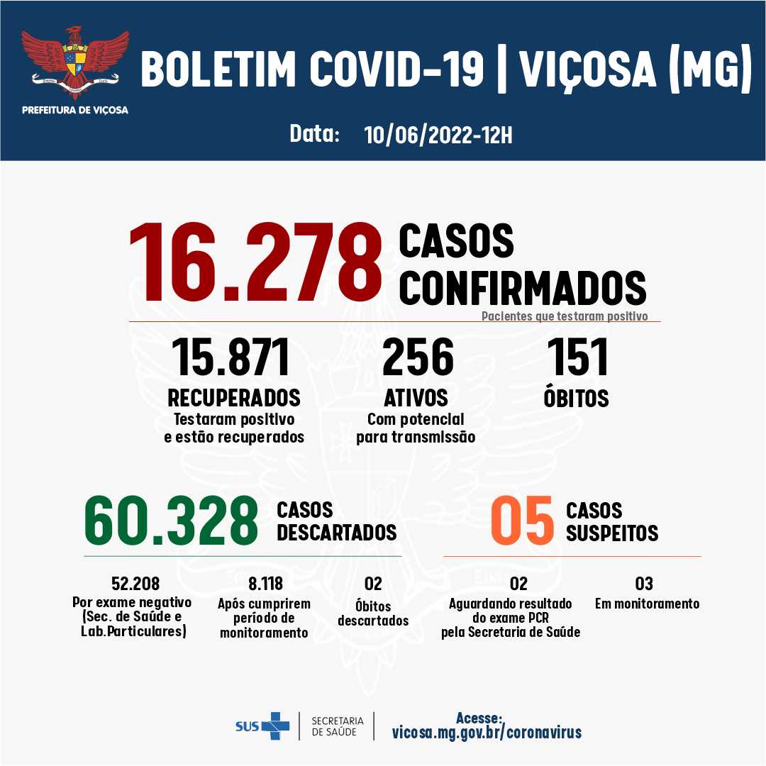Viçosa registrou 30 novos casos de Covid-19 nas últimas 24h; quatro pessoas estão internadas