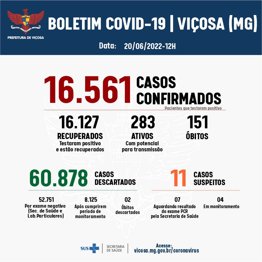 Viçosa registrou 113 novos casos de Covid-19; é o maior número desde fevereiro deste ano