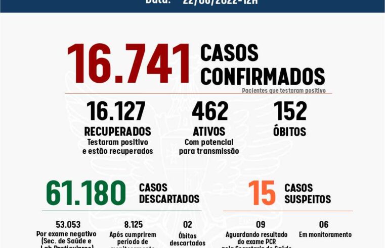 Viçosa segue com alta nas infecções por Covid; nesta quarta (22), 126 casos foram confirmados