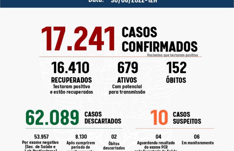 Viçosa registrou mais 85 casos de Covid-19 nas últimas 24h