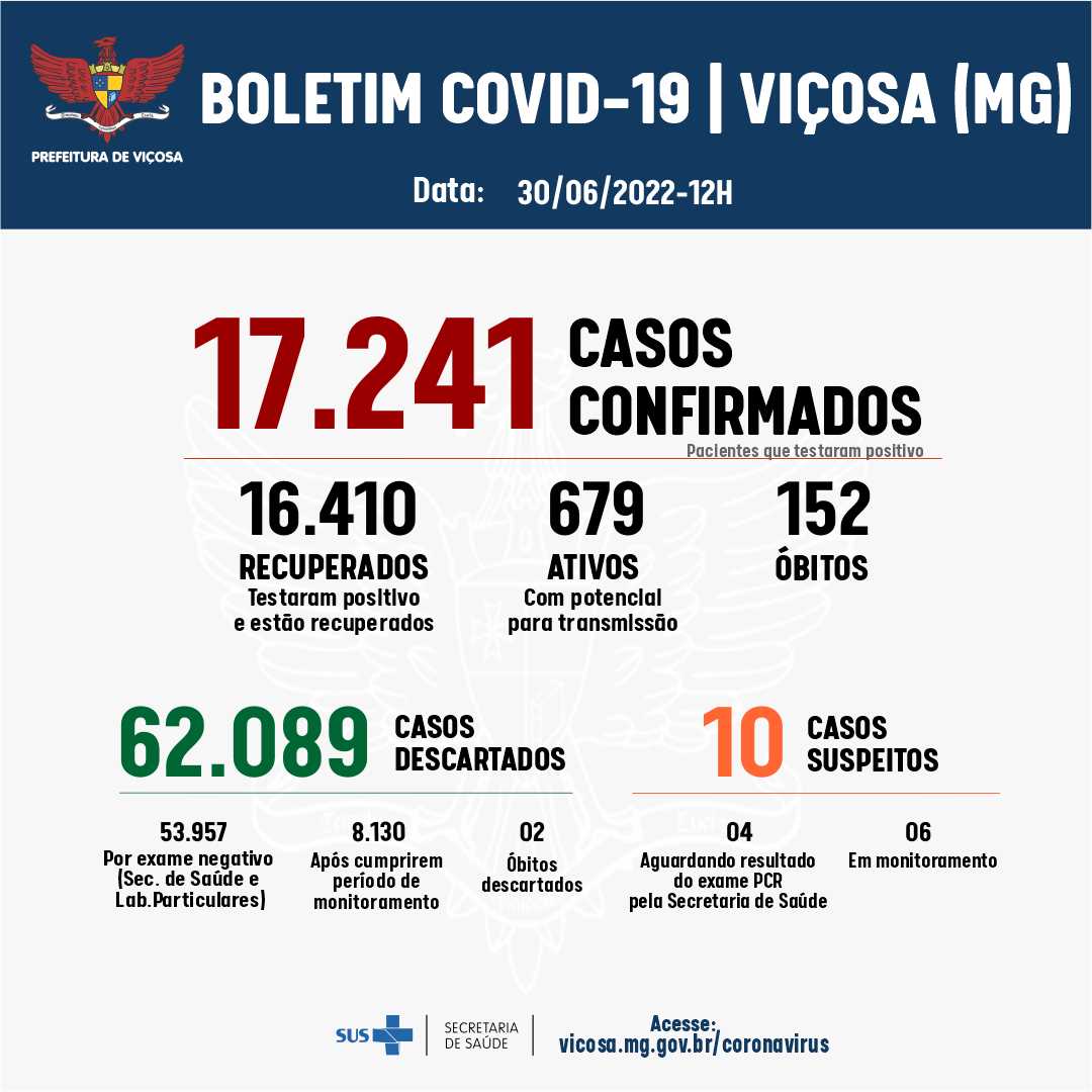 Viçosa registrou mais 85 casos de Covid-19 nas últimas 24h