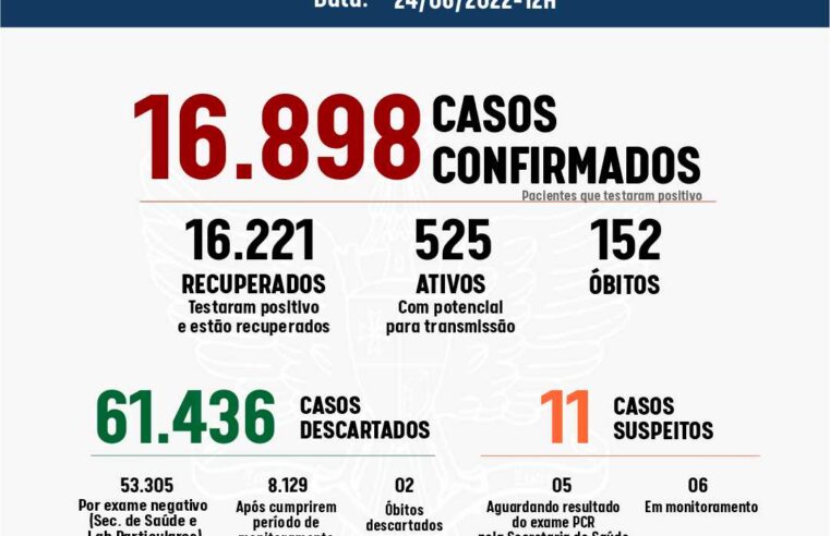 Viçosa tem nova alta e registra 118 casos de Covid-19 nas últimas 24h
