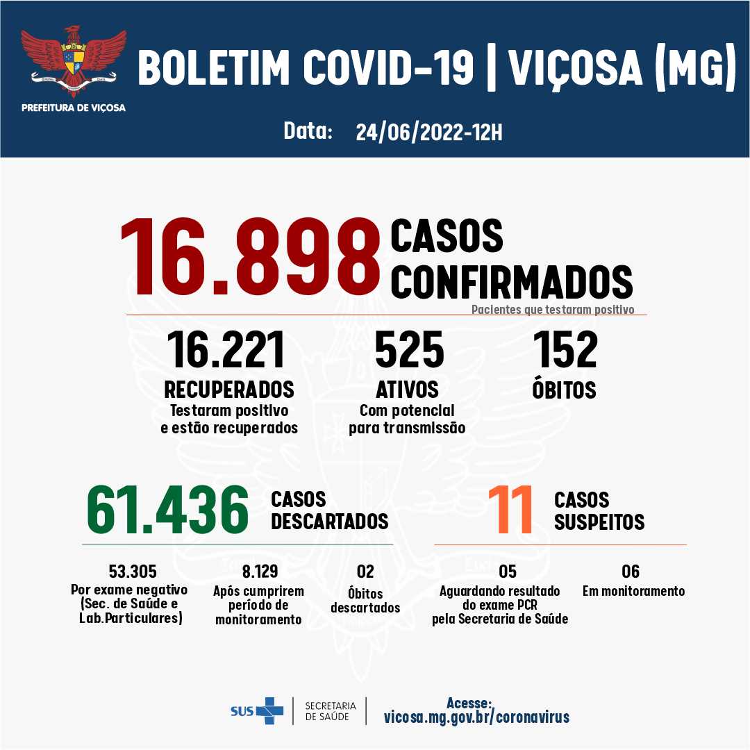 Viçosa tem nova alta e registra 118 casos de Covid-19 nas últimas 24h