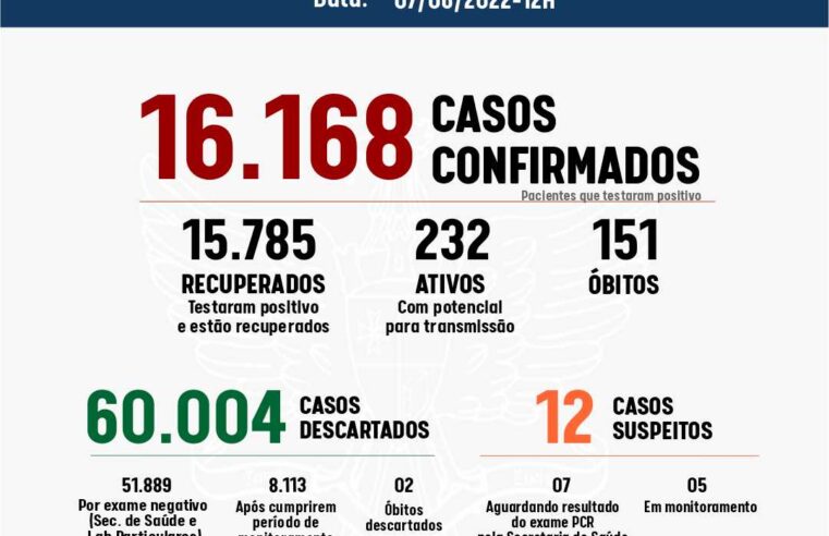 Viçosa registrou 19 novos casos de Covid-19 nas últimas 24h