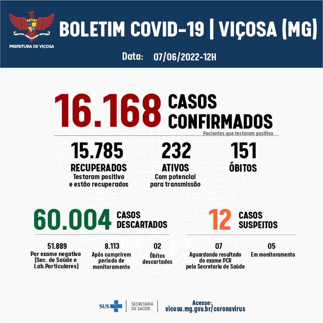 Viçosa registrou 19 novos casos de Covid-19 nas últimas 24h