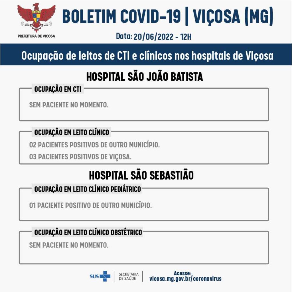 Seis pessoas estão internadas nos hospitais de Viçosa por Covid-19.