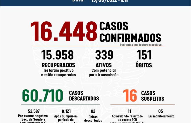 Viçosa registrou 76 novos casos de Covid-19 nas últimas 24h; duas pessoas estão no CTI