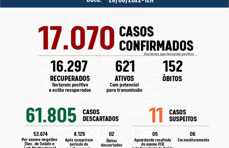 Viçosa registrou 68 casos de Covid-19 nas últimas 24 horas