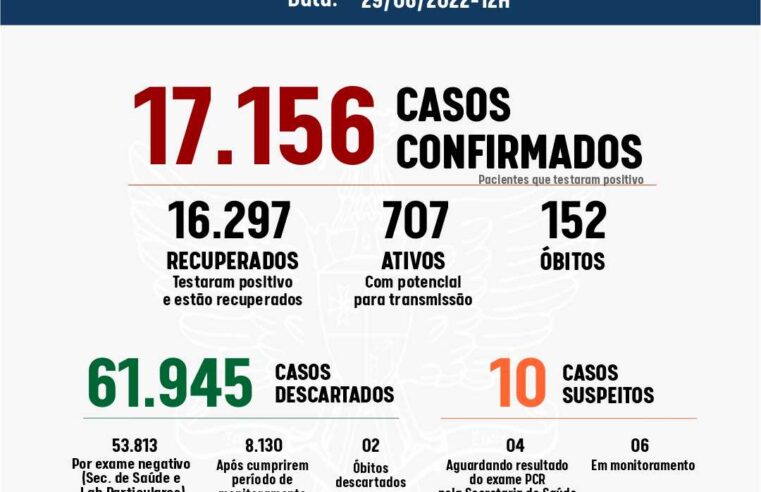 Viçosa registrou 86 novos casos de Covid-19 nas últimas 24h