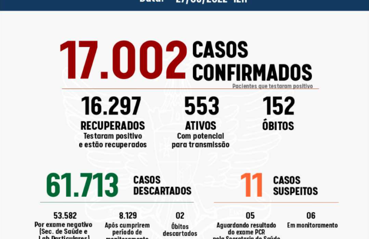 Viçosa registra 104 novos casos de Covid nas últimas 24h