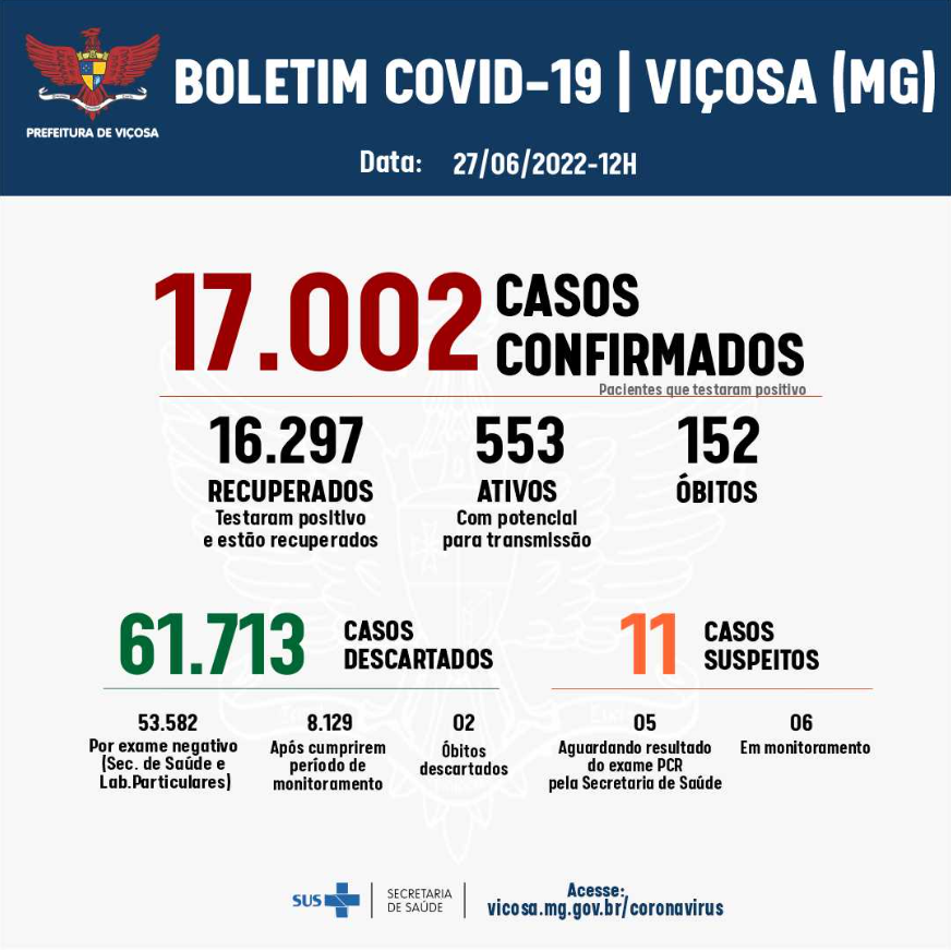 Viçosa registra 104 novos casos de Covid nas últimas 24h