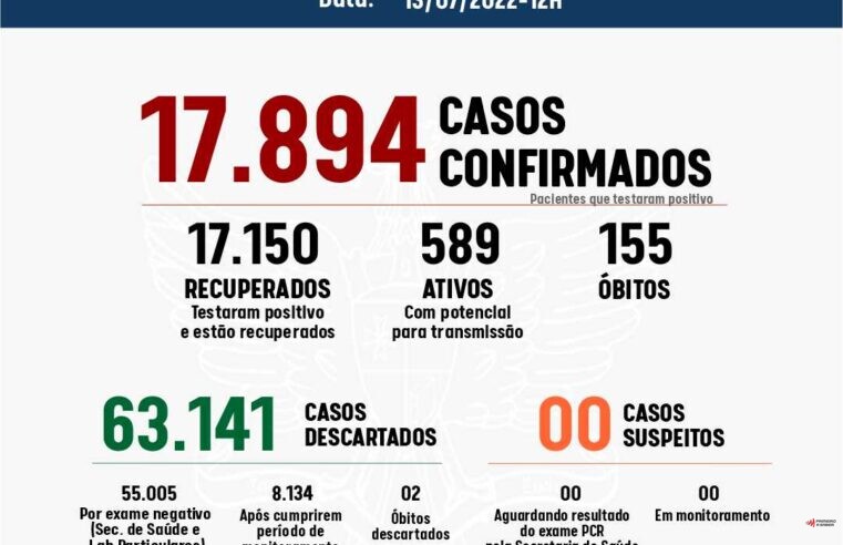 Viçosa registrou 58 novos casos de Covid-19 nas últimas 24h